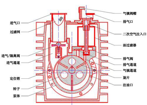旋片真空泵气镇阀的优缺点及使用注意事项