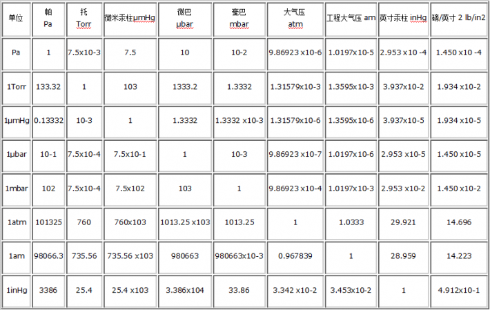 真空泵种类和各工作压强范围
