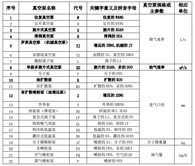 真空泵的技术术语及规格型号表示法